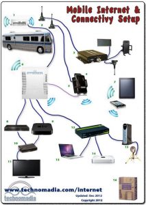 internet connectivity guide for RV